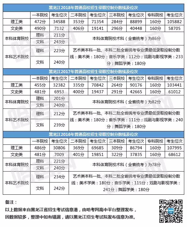 2020黑龙江高考一分一段表,黑龙江高考1分段
