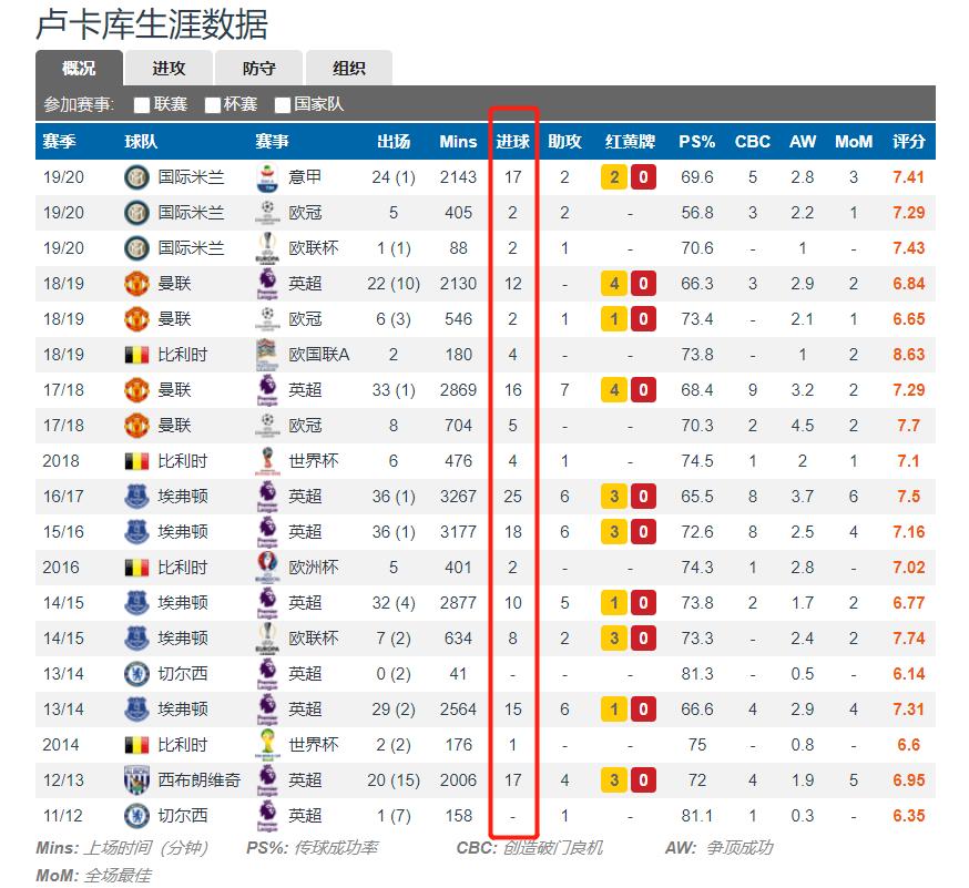小平头啤酒肚卢卡库,平头啤酒肚职业边锋卢卡库