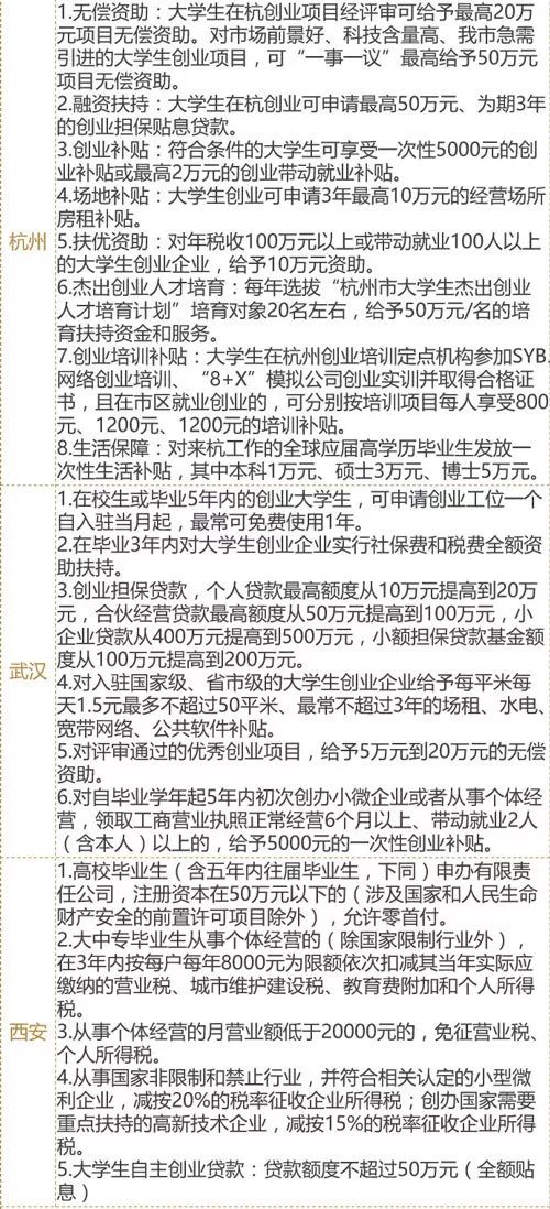 中国创业哪个城市机会大,全国哪个省好创业