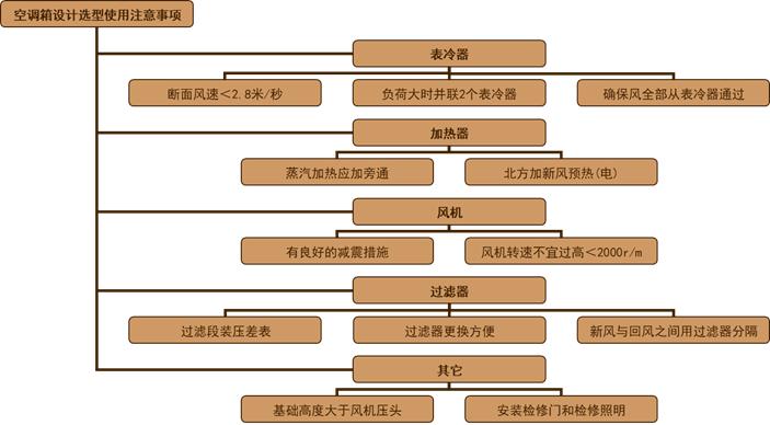 洁净室空调自控系统,洁净室系统设计