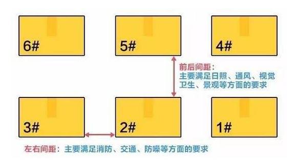 买房时应该如何选楼栋,买房怎么选小区最佳楼栋