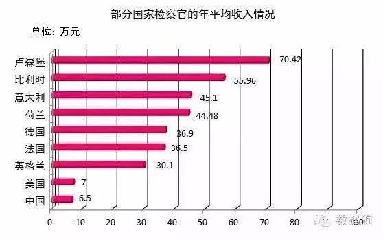 全国检察官、法官、律师的月平均工资对比