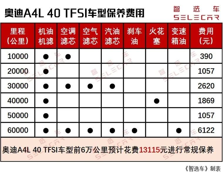 全款买一台凯迪拉克ct5的养车成本,小保养花了380贵吗