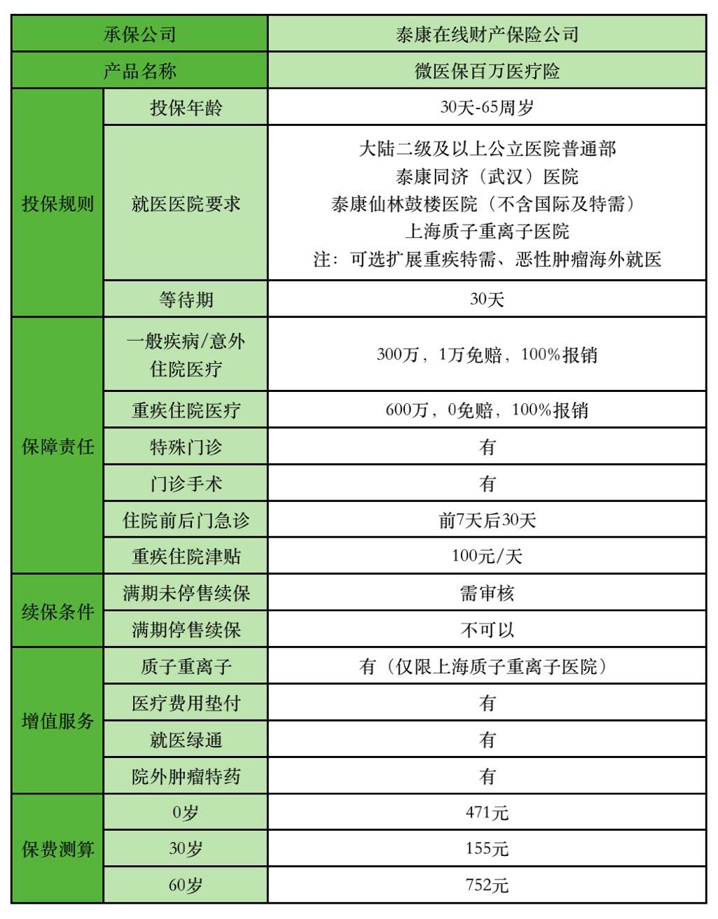 微医保百万医疗险600万医疗保障,微医保百万医疗和支付宝百万医疗