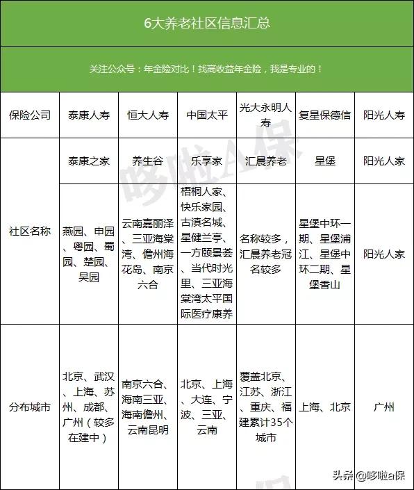 高端养老社区哪家好，泰康、恒大、太平等6家保险公司大比拼