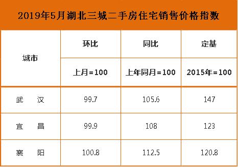 12月宜昌新房二手房价格环比双降,宜昌房产2018成交价格