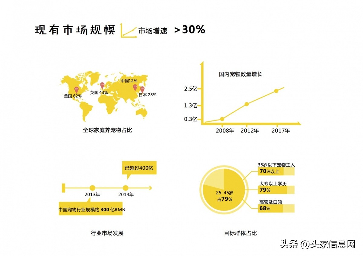 萌宠行业商业计划书,宠物app创业计划书模板