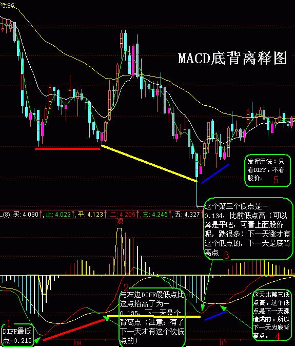 炒股macd最佳参数怎么改,macd顶背离选股公式