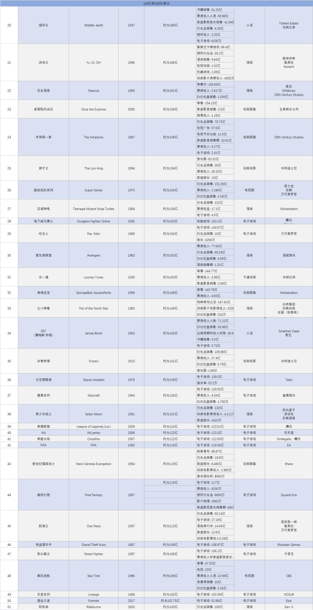 世界最赚钱的ip排名精灵宝可梦,火遍全球的顶级ip宝可梦