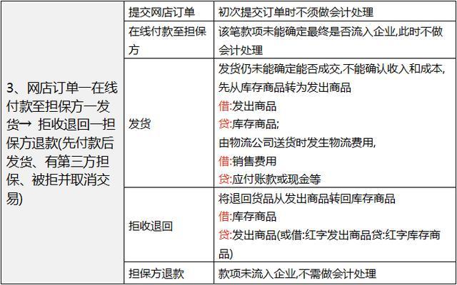 电商会计工作流程,电商会计需要做哪些