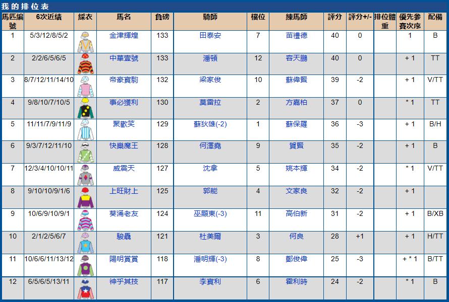 7月10号香港（跑马地）赛马排位表