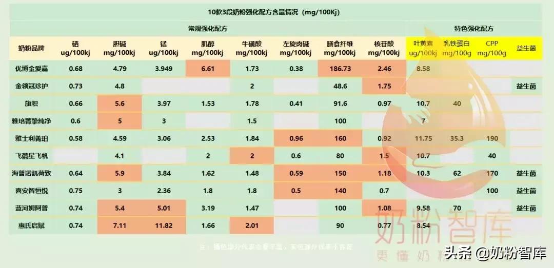 哪款奶粉opo含量高,哪款奶粉opo含量最高价格又实惠