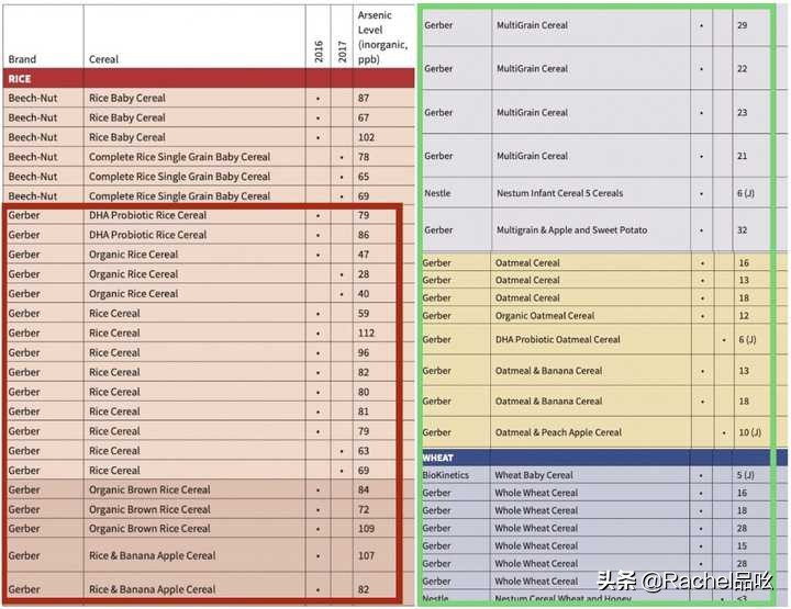 美国米粉重金属超标真的假的,婴儿米粉含重金属
