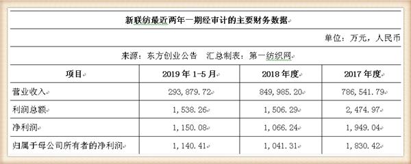 新联纺等6家上海纺企负债超50亿,被东方创业拟募资13.5亿拿下
