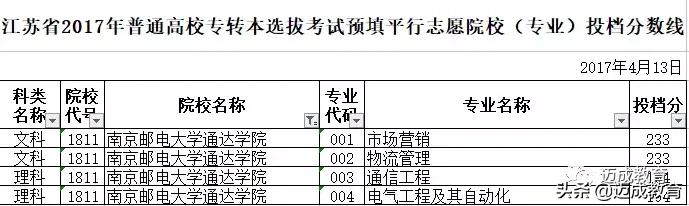 专转本学校南京信息工程大学,专转本南京邮电大学通达学院