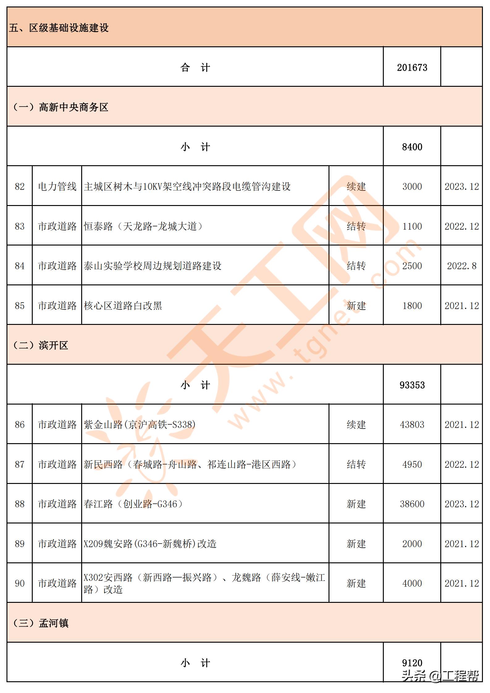 常州市旧城改造项目,常州市2023年重点项目集中开工