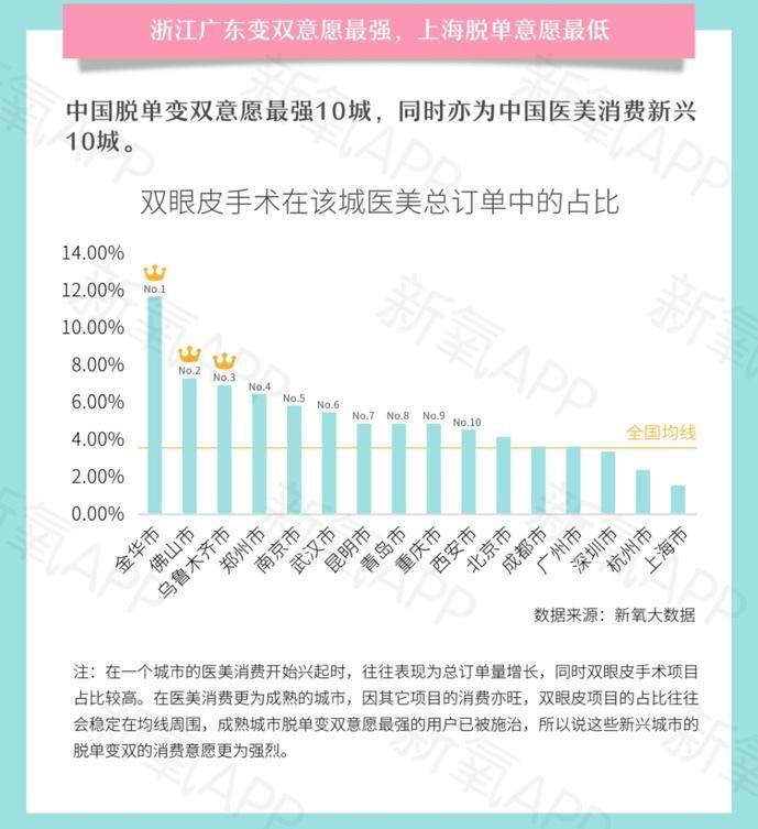 广州成男性双眼皮第一大城，上海男士术前平均咨询64次