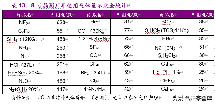 国内电子特气2021年产能,电子特气产业链全景解析