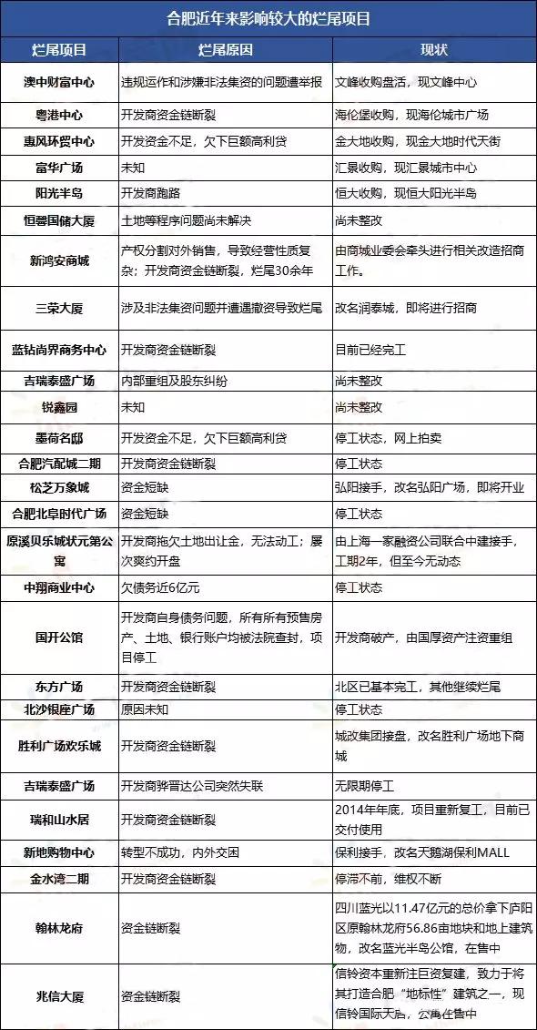 房地产烂尾项目在哪拍卖,政务区最大烂尾楼