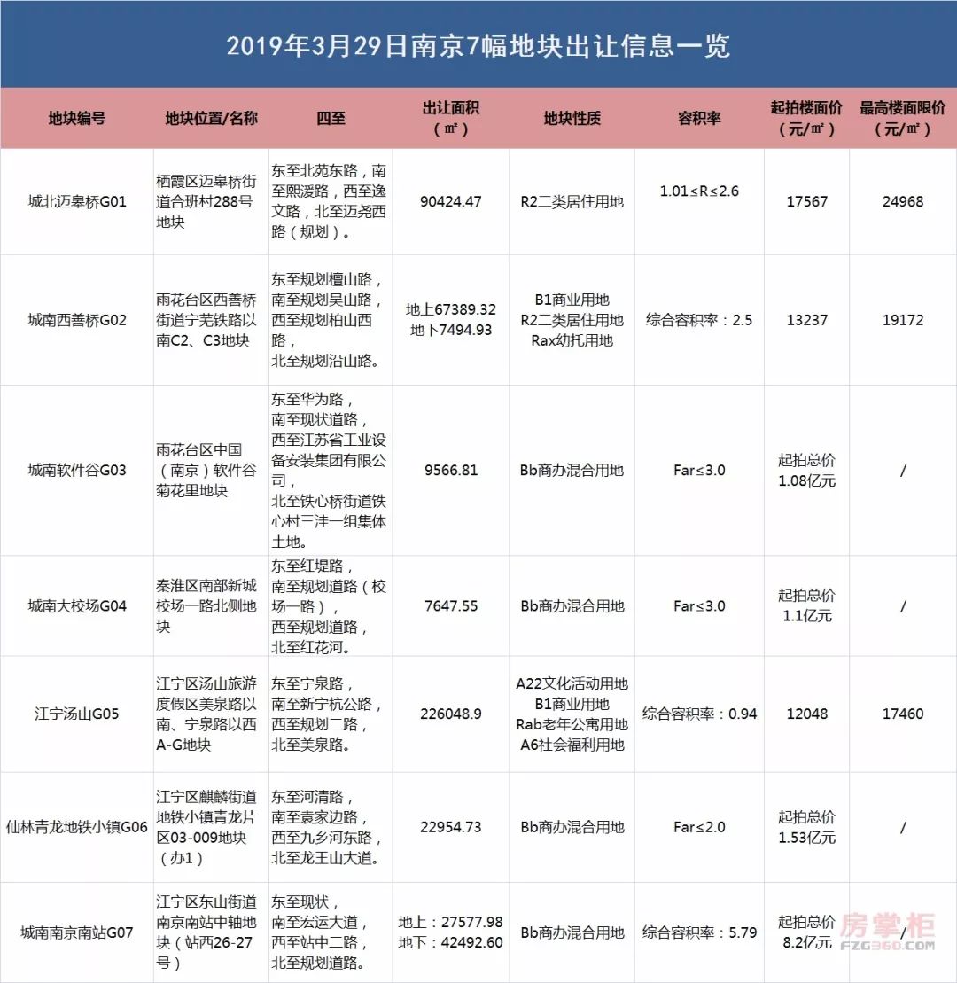 南京2023第二轮土拍河西,南京土拍最新消息今天