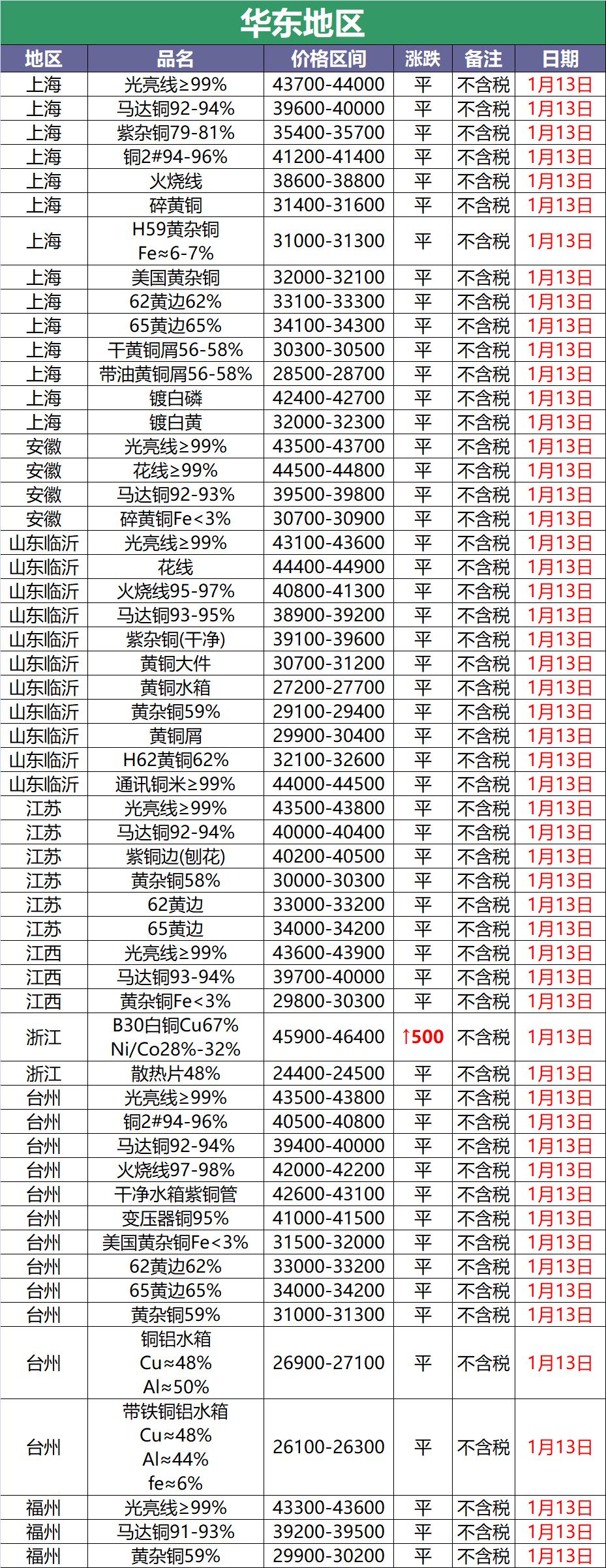 废铜最新调价信息,2020年11月29日全国废铜调价信息