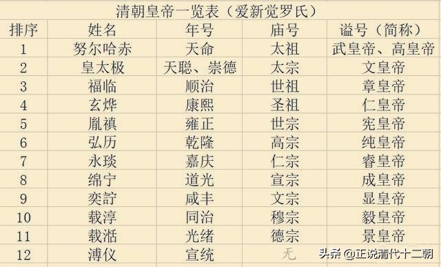 清朝皇帝谥号大全及解释,清朝皇帝年号庙号和谥号