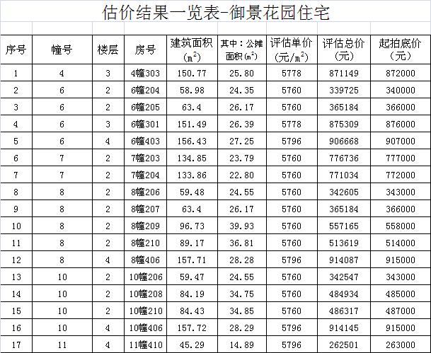泉州商品房拍卖公告,泉州拍卖房屋高价