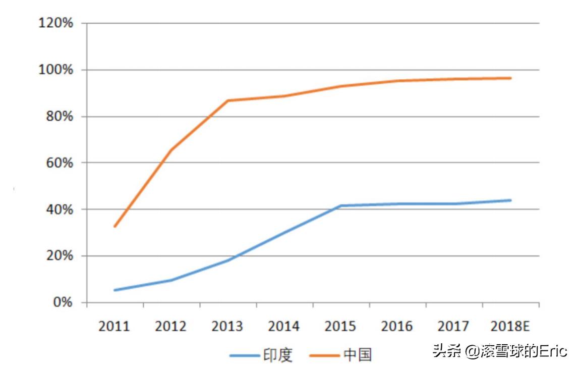 印度互联网是怎么发展的,印度互联网最新信息
