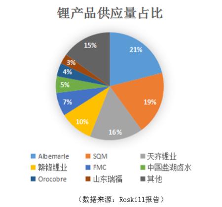 天齐锂业拥有锂资源,天齐锂业提锂技术