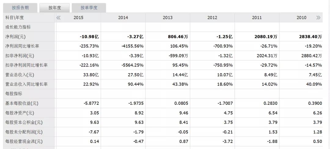 一张“吐槽”的弃权票:董事曝宇顺电子“连亏七年”