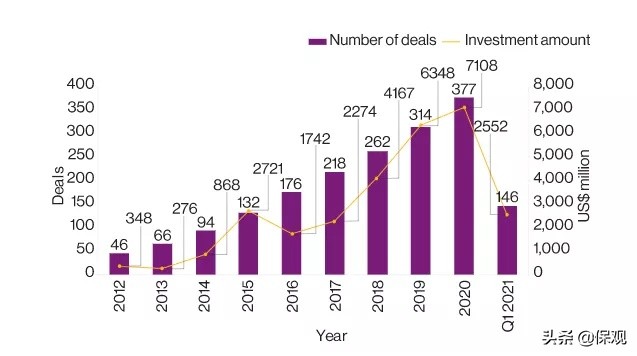 保险科技创业公司,保险科技融资