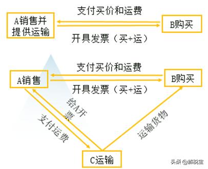 边看边用！增值税销项税额的计算