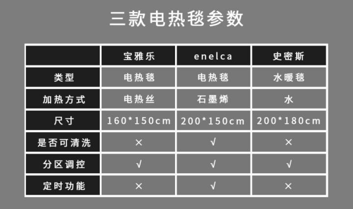 电热毯谁更好用?水暖、碳钎维、电热丝电热毯三款大横评