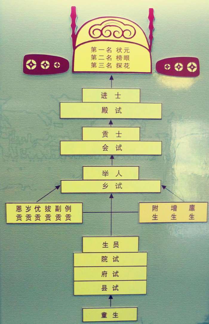 梳理一下科举考试制度的发展过程,古代科举考试的历程