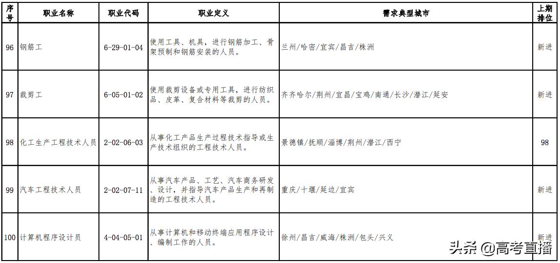 最缺人且工资高的职业 (最新100个短缺职业排行榜)