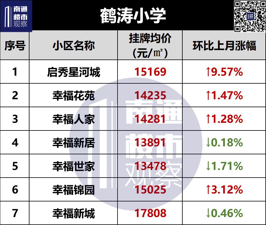 南通学区二手房挂牌价曝光,南通二手房涨幅较大楼盘最新