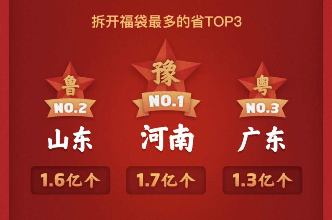 QQ春节游园会数据：3.1亿人参与，11.2亿福袋被拆，00后成主力军