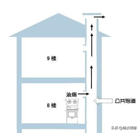 公共烟道的油烟往家里倒灌怎么办,高层厨房油烟倒灌是什么原因