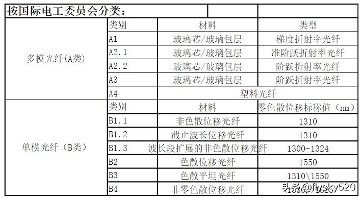 网线光纤传输距离比较短,光纤和网线传输有什么区别