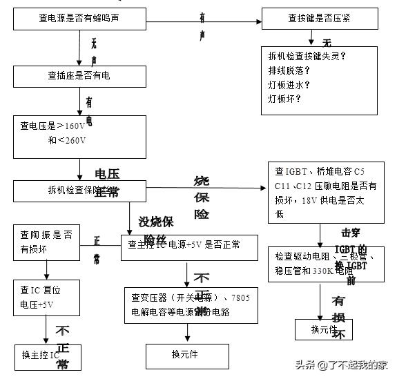 电磁炉无锅故障检修方法,电磁炉的常见故障检修流程