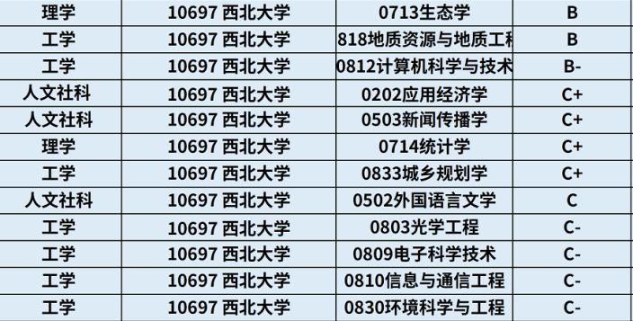 西北大学一流学科专业,2022西北大学考研招生专业及目录