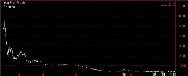 股价从77元跌到5元,股价从76跌到4.85