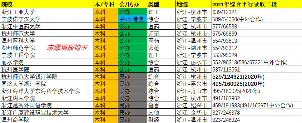 浙江2021年一分一段位次表,2022年浙江高考平行录取二段