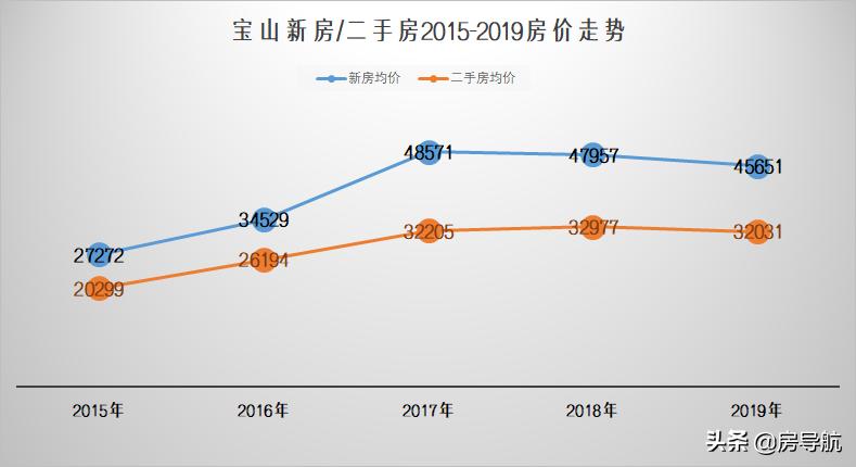 2005上海各区房价一览表,上海5年房价历年曲线图