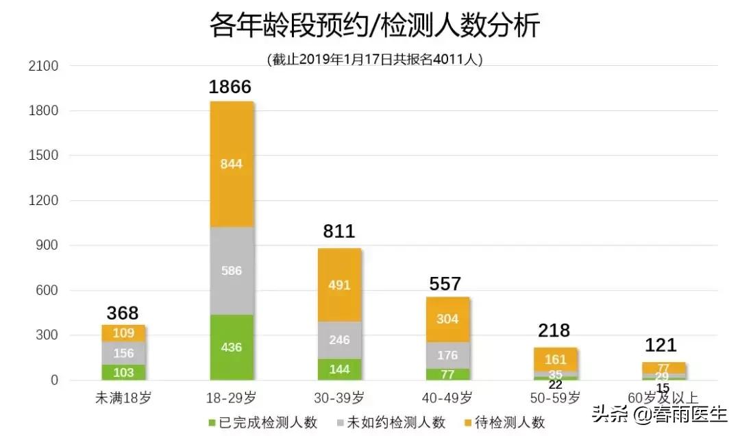 44天只为你,保胃除幽——全国万人免费筛查Hp项目火爆现场