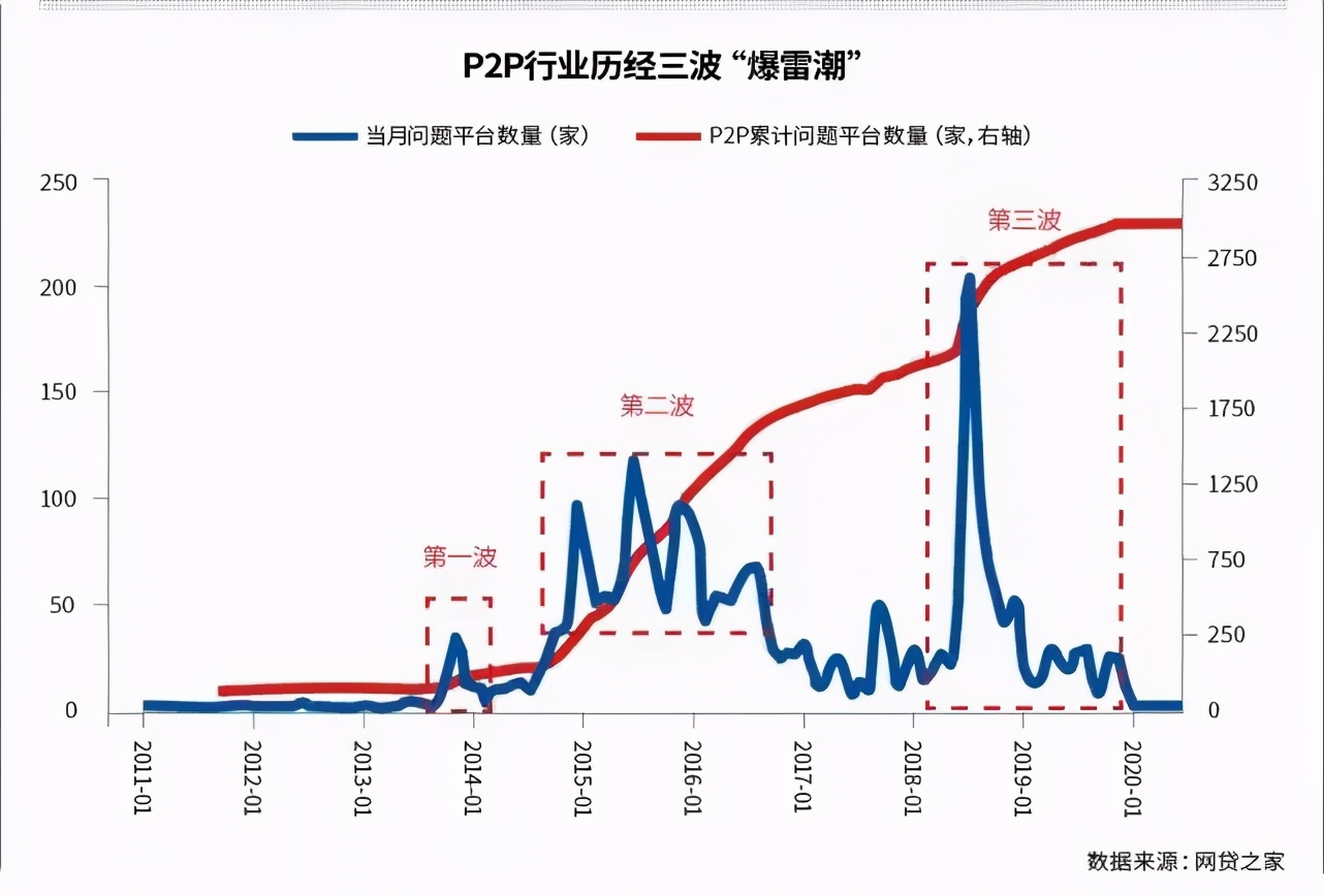现在还有p2p么,现在还有没有p2p平台