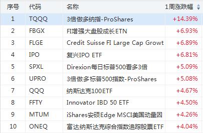 上周a股etf吸金逾155亿元,本周前四个交易日科技类etf领涨