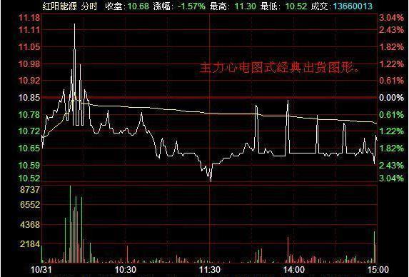 分时图如何判断主力出货,主力是怎么出货的为什么看不出来