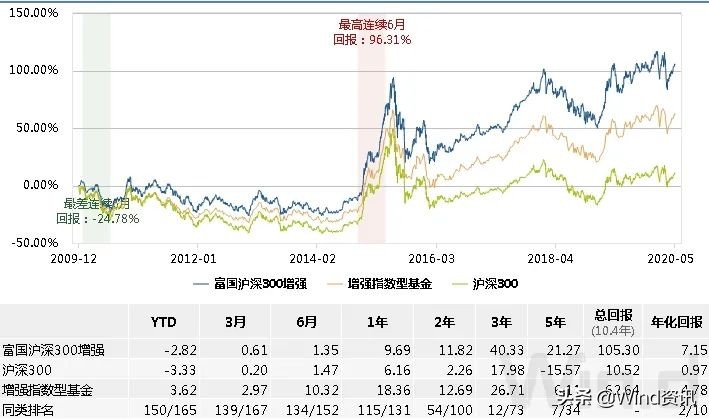 指数增强型基金有哪些优势和劣势,如何选指数增强基金
