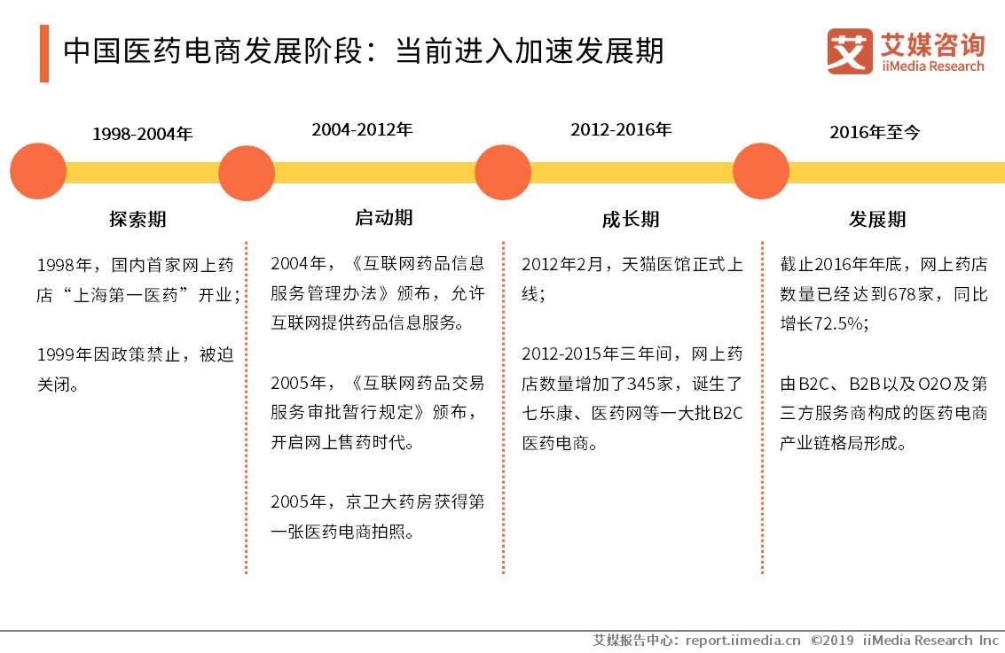 医药电商竞争现状,医药电商平台发展现状及趋势